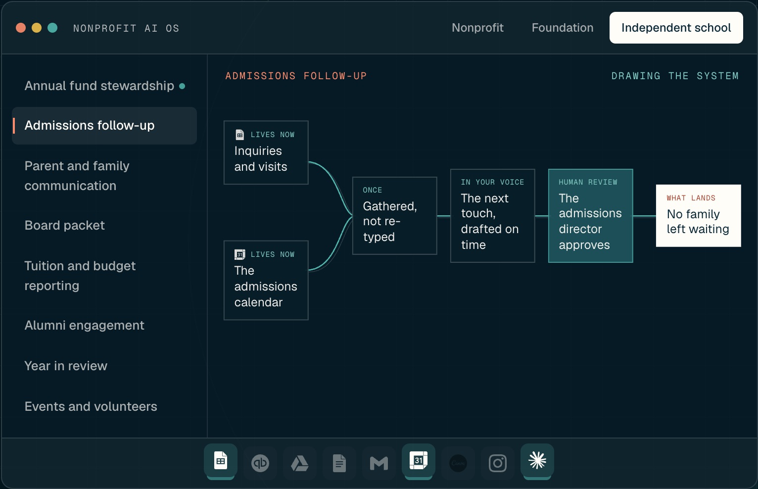 The Nonprofit AI OS window on its Independent school tab, drawing the admissions follow-up workflow